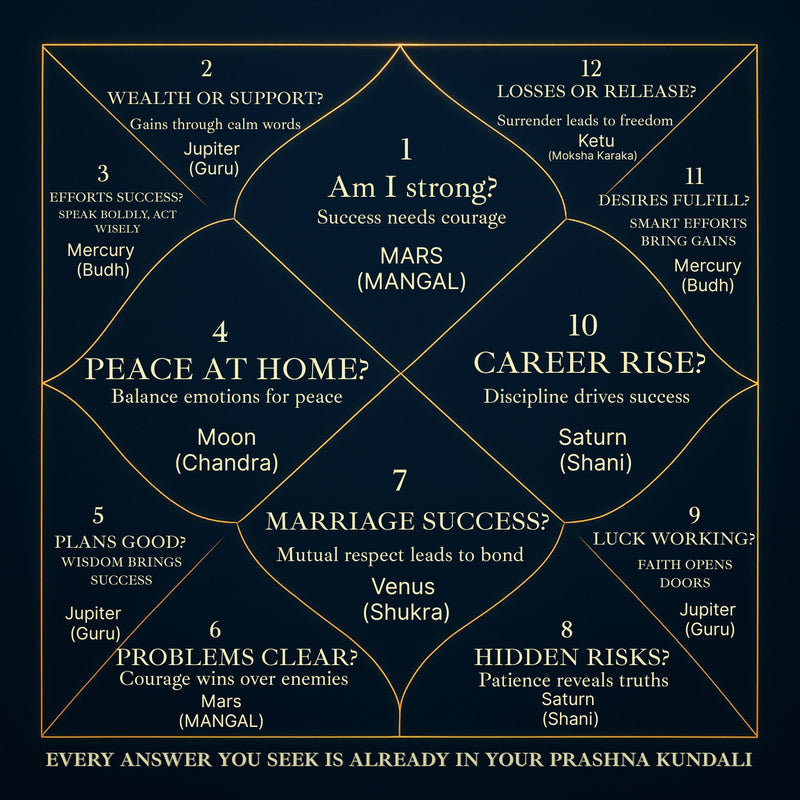 Prashna Kundali Chart: Vedic Astrology Answers Without Birth Details – Get Clarity on Marriage, Career, Enemies & More | WeWake Astrology & Pooja